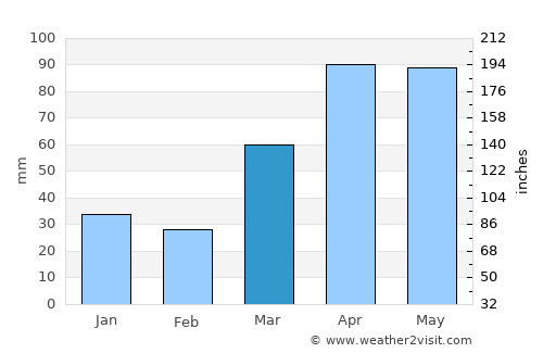 Belvidere average rain in March