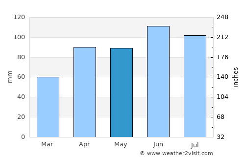 Belvidere average rain in May