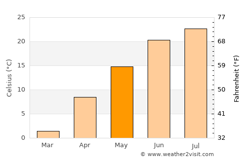 Belvidere average temperature in May