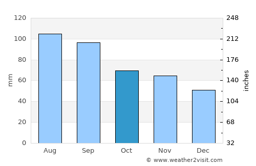 Belvidere average rain in October