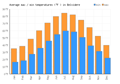 Belvidere average minimum / maximum temperatures (Fahrenheit)