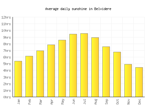Belvidere average daily sunshine chart