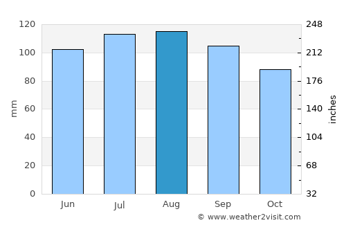 Belvidere average rain in August
