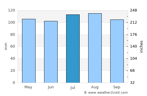 Belvidere average rain in July