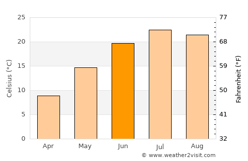 Belvidere average temperature in June