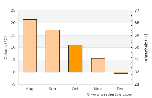 Belvidere average temperature in October