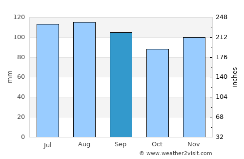 Belvidere average rain in September
