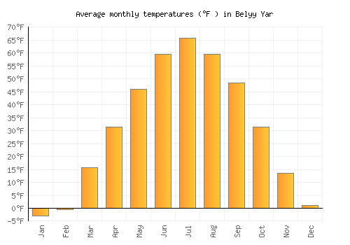 Belyy Yar average temperature chart (Fahrenheit)