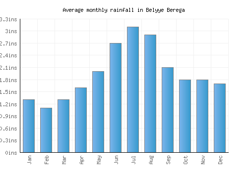 Belyye Berega monthly rainfall chart (inches)