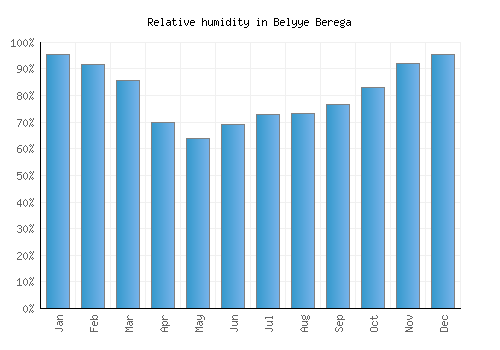 Belyye Berega relative humidity averages