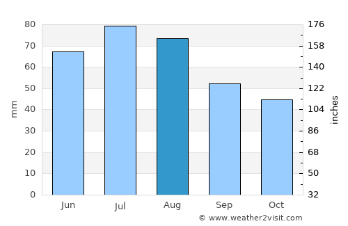 Belyye Berega average rain in August