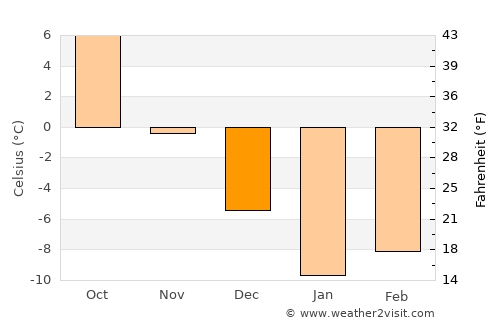 Belyye Berega average temperature in December