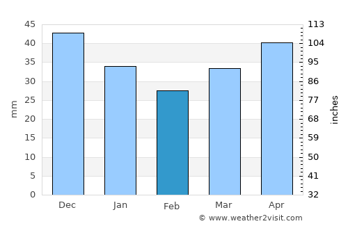 Belyye Berega average rain in February