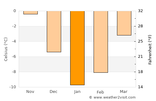 Belyye Berega average temperature in January