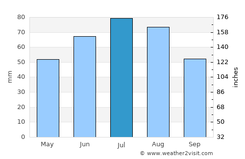 Belyye Berega average rain in July