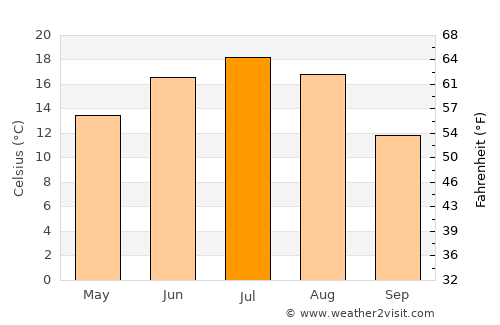 Belyye Berega average temperature in July