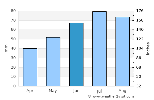 Belyye Berega average rain in June