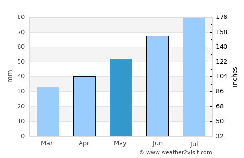 Belyye Berega average rain in May