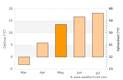 Belyye Berega average temperature in May