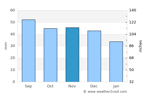 Belyye Berega average rain in November