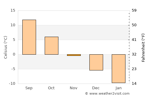 Belyye Berega average temperature in November