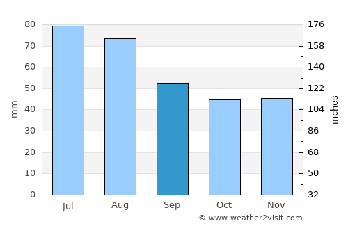 Belyye Berega average rain in September