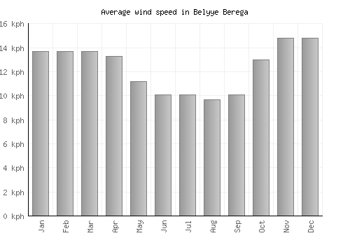 Belyye Berega average winspeed by month (km/h)