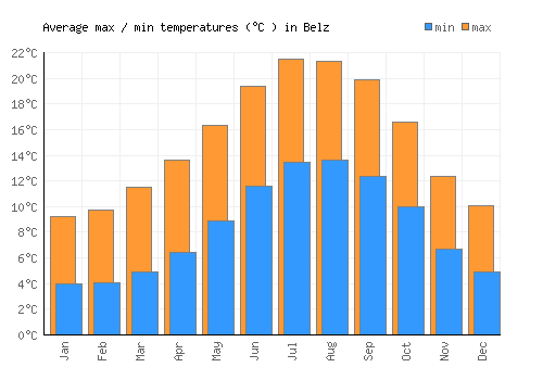 Belz average minimum / maximum temperatures (Celsius)