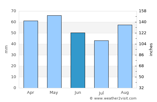 Belz average rain in June