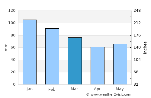 Belz average rain in March