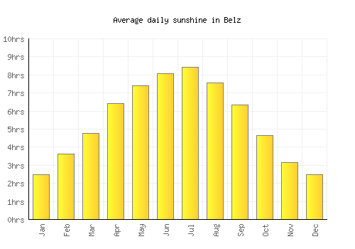 Belz average daily sunshine chart