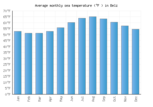 Belz average sea temperature chart (Fahrenheit)