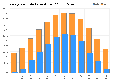 Belzoni average minimum / maximum temperatures (Celsius)