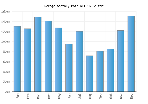 Belzoni monthly rainfall chart (mm)