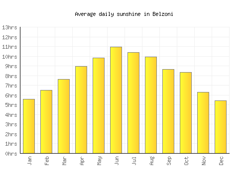 Belzoni average daily sunshine chart