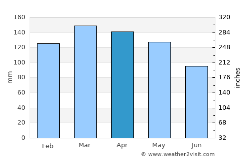 Belzoni average rain in April