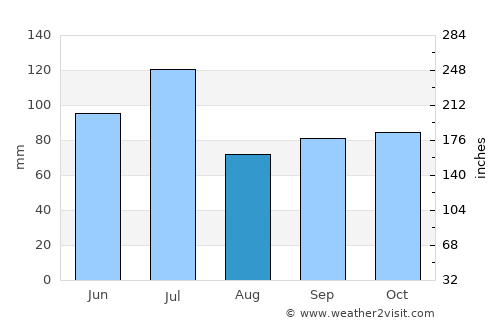 Belzoni average rain in August