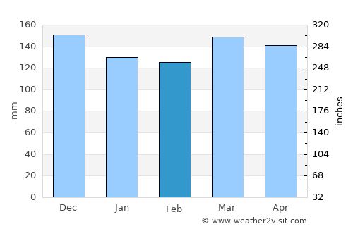 Belzoni average rain in February