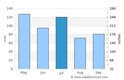 Belzoni average rain in July