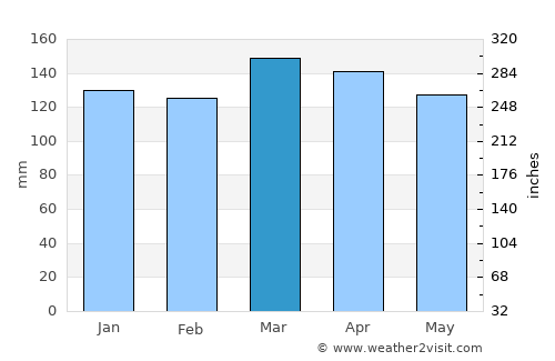 Belzoni average rain in March