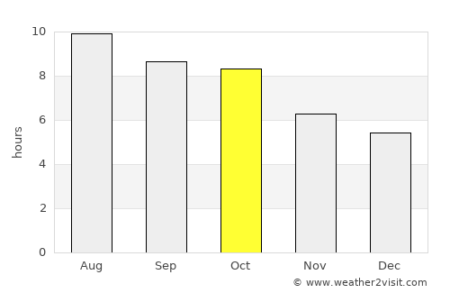 Belzoni average rain in October