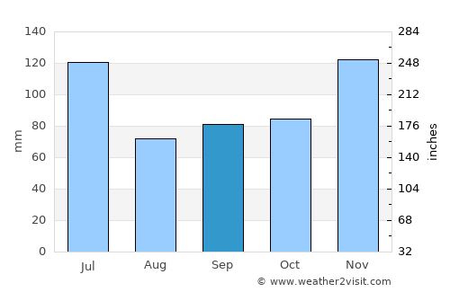 Belzoni average rain in September