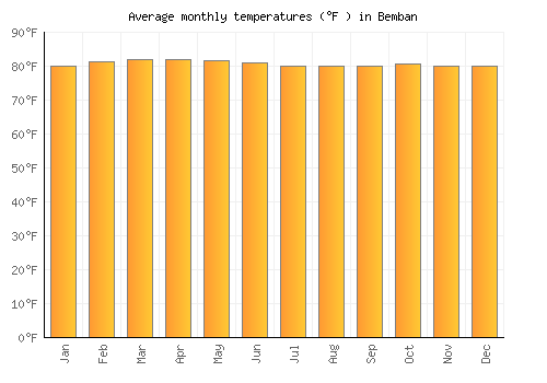 Bemban average temperature chart (Fahrenheit)