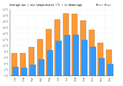 Bembridge average minimum / maximum temperatures (Celsius)