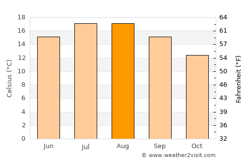 Bembridge average temperature in August