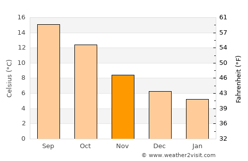 Bembridge average temperature in November
