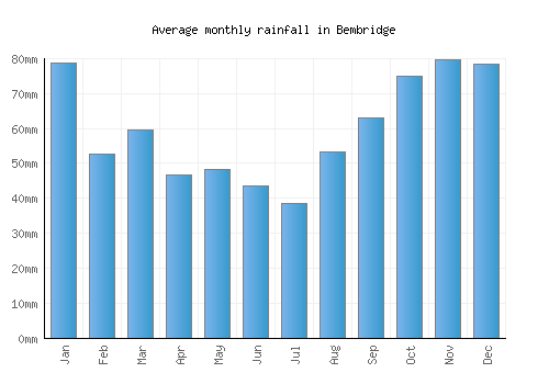 Bembridge monthly rainfall chart (mm)