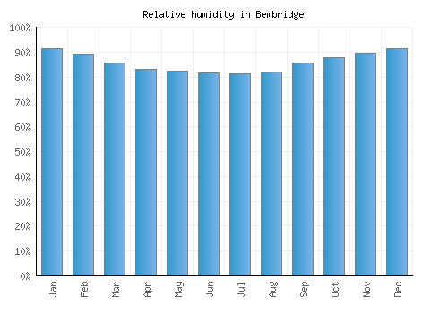 Bembridge relative humidity averages