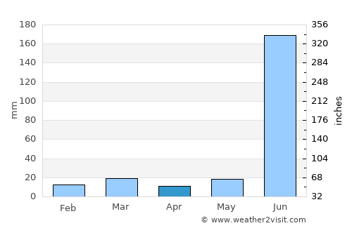 Bemetāra average rain in April