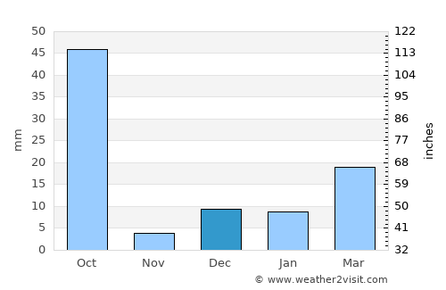 Bemetāra average rain in December